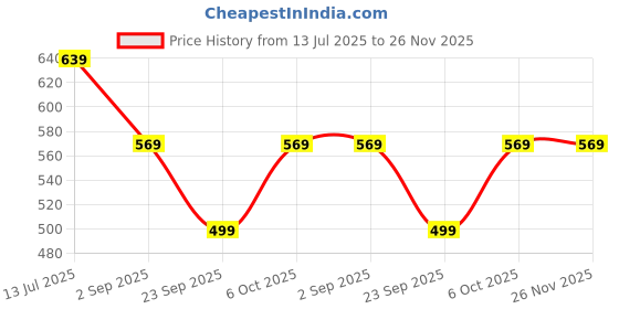 myntra.com SKDREAMS Women Pack of 3 Seamless Full CoverageBra skdreams Price History Graph from 13 Jul 2025 to 25 Nov 2025