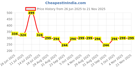 myntra.com SKDREAMS Women Solid Full Coverage Cotton Bra skdreams Price History Graph from 26 Jun 2025 to 20 Nov 2025
