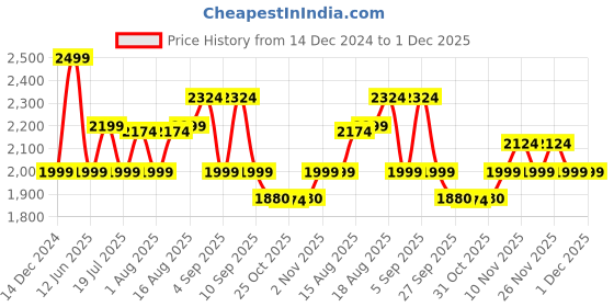 myntra.com Skechers ACTIVE WOVEN Men Mid Rise Regular Fit Track Pants skechers Price History Graph from 14 Dec 2024 to 1 Dec 2025