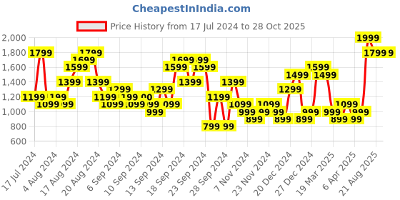 myntra.com Skechers ADVENTURE Camouflage Printed T-shirt skechers Price History Graph from 17 Jul 2024 to 27 Oct 2025