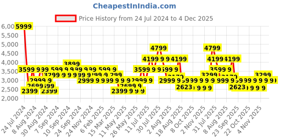 myntra.com Skechers Arch Fit Beverlee-Always Clas skechers Price History Graph from 24 Jul 2024 to 4 Dec 2025