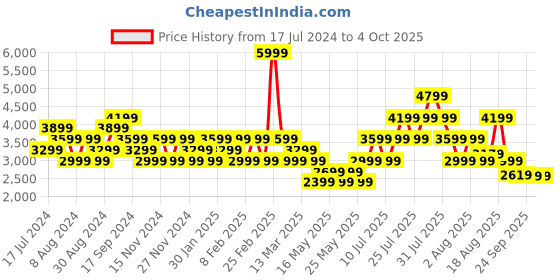 myntra.com Skechers Arch Fit Beverlee-Always Clas skechers Price History Graph from 17 Jul 2024 to 4 Oct 2025