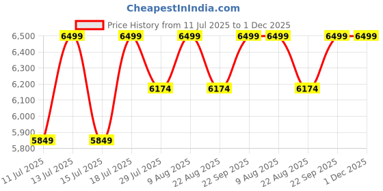 myntra.com Skechers Arch Fit Men Lace-Ups Running Shoes skechers Price History Graph from 11 Jul 2025 to 30 Nov 2025