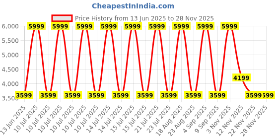 myntra.com Skechers ARCH FIT REFINE - DON'T GO Women Mesh Slip-On Sneakers skechers Price History Graph from 13 Jun 2025 to 27 Nov 2025