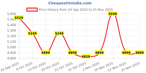 myntra.com Skechers Arch Fit Refine-Freesia Women Round Toe Sneakers skechers Price History Graph from 24 Sep 2025 to 25 Nov 2025