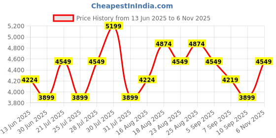 myntra.com Skechers Arch Fit Vista - Mesmerizing Women Mid-Top Slip-On Shoes skechers Price History Graph from 13 Jun 2025 to 6 Nov 2025
