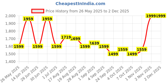 myntra.com Skechers Basics Men Cotton Mid Rise Shorts skechers Price History Graph from 26 May 2025 to 2 Dec 2025