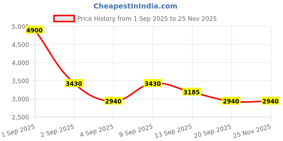 myntra.com Skechers Black Acetate Full Rim Rectangle Men Sunglasses SE6292 63 02Q skechers Price History Graph from 1 Sep 2025 to 25 Nov 2025