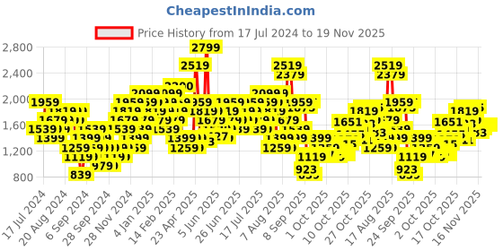 myntra.com Skechers Black Typography Printed GOSCULPT SCALLOPED Lightly Padded Bra WBR115 skechers Price History Graph from 17 Jul 2024 to 18 Nov 2025