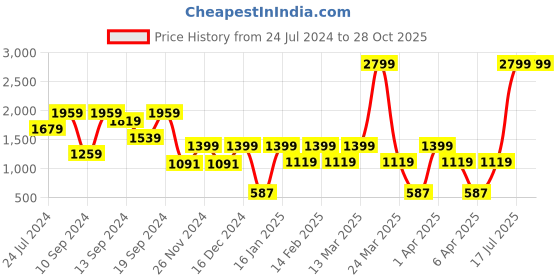 myntra.com Skechers Blue Typography Printed GOSCULPT SCALLOPED Lightly Padded Bra WBR115 skechers Price History Graph from 24 Jul 2024 to 28 Oct 2025