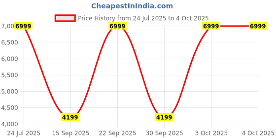 myntra.com Skechers Bobs B Flex - Resilient Edge Men Casual Slip On Shoes skechers Price History Graph from 24 Jul 2025 to 3 Oct 2025