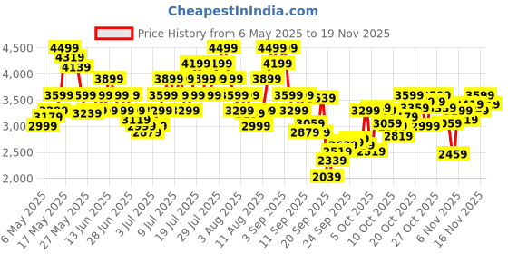 myntra.com Skechers BOBS INFINITY Men Textured Round Toe Lace Ups Sneakers skechers Price History Graph from 6 May 2025 to 18 Nov 2025