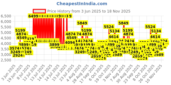 myntra.com Skechers Bobs Sparrow Flex-Instant Clout Women Driving Shoes skechers Price History Graph from 3 Jun 2025 to 18 Nov 2025