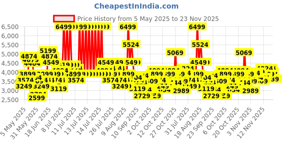 myntra.com Skechers BOBS SPARROW FLEX - INSTANT CLOUT Women Lace-Up Sneakers skechers Price History Graph from 5 May 2025 to 23 Nov 2025