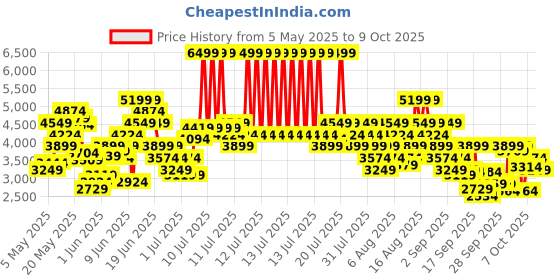 myntra.com Skechers BOBS SPARROW FLEX - INSTANT CLOUT Women Textured Slip-On Sneakers skechers Price History Graph from 5 May 2025 to 7 Oct 2025