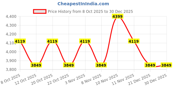 myntra.com Skechers Bobs Squad Chaos Women Sneakers skechers Price History Graph from 8 Oct 2025 to 30 Dec 2025