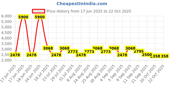 myntra.com Skechers Boys Acetate Full Rim Oval Frames skechers Price History Graph from 17 Jun 2025 to 22 Oct 2025