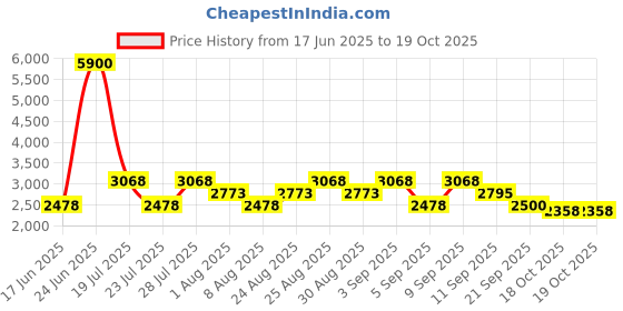 myntra.com Skechers Boys Acetate Full Rim Rectangle Frames skechers Price History Graph from 17 Jun 2025 to 19 Oct 2025