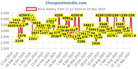 myntra.com Skechers Boys Air-cooled Memory Foam Slip-On Sneakers skechers Price History Graph from 17 Jul 2024 to 23 Nov 2025