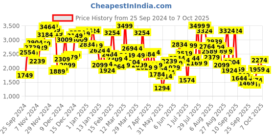 myntra.com Skechers Boys Air-cooled Memory Foam Slip-On Sneakers skechers Price History Graph from 25 Sep 2024 to 4 Oct 2025