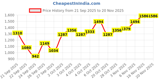 myntra.com Skechers Boys Black Gambix - Astrode Sliders skechers Price History Graph from 21 Sep 2025 to 19 Nov 2025