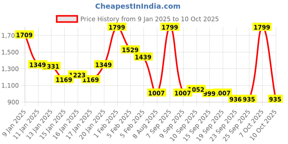 myntra.com Skechers Boys Black Printed SWIFTERS - SHORE BLAST Clogs skechers Price History Graph from 9 Jan 2025 to 10 Oct 2025