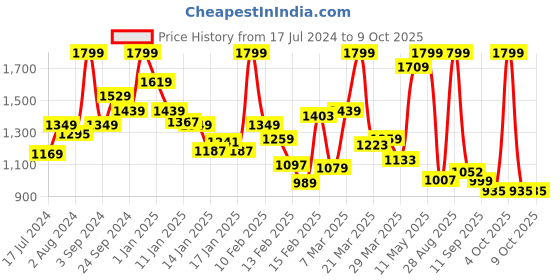 myntra.com Skechers Boys Black SWIFTERS Clogs skechers Price History Graph from 17 Jul 2024 to 9 Oct 2025