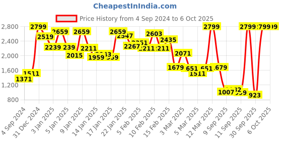 myntra.com Skechers Boys Blue & Lime Green Colourblocked Swifters Transluminator Clogs skechers Price History Graph from 4 Sep 2024 to 6 Oct 2025