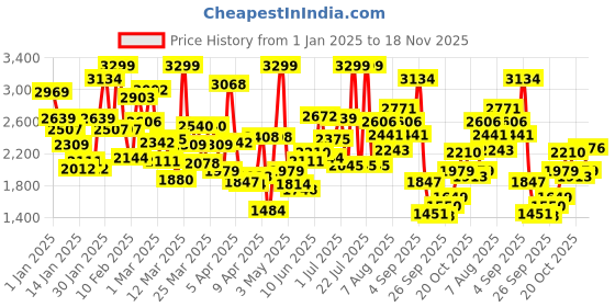 myntra.com Skechers Boys Blue Textured Ultra Flex 2.0 Cubor Regular Sneakers skechers Price History Graph from 1 Jan 2025 to 18 Nov 2025