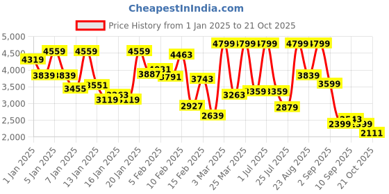 myntra.com SKECHERS Boys ELITE SPORT-PUSH-PAC Sneakers skechers Price History Graph from 1 Jan 2025 to 21 Oct 2025