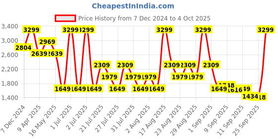 myntra.com Skechers Boys Erupters IV skechers Price History Graph from 7 Dec 2024 to 4 Oct 2025