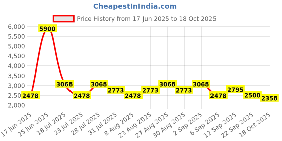 myntra.com Skechers Boys Full Rim Oval Frame skechers Price History Graph from 17 Jun 2025 to 18 Oct 2025