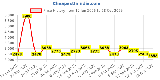 myntra.com Skechers Boys Full Rim Oval Frame SE1625 47 079 skechers Price History Graph from 17 Jun 2025 to 18 Oct 2025
