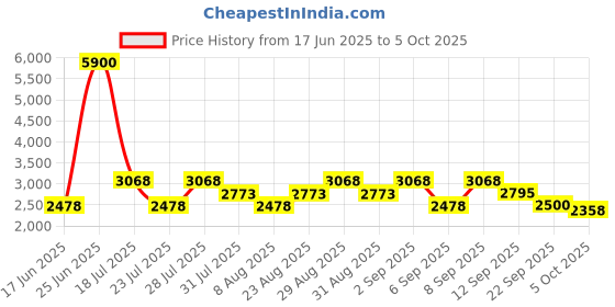 myntra.com Skechers Boys Full Rim Square Frame SE1627 49 048 skechers Price History Graph from 17 Jun 2025 to 5 Oct 2025