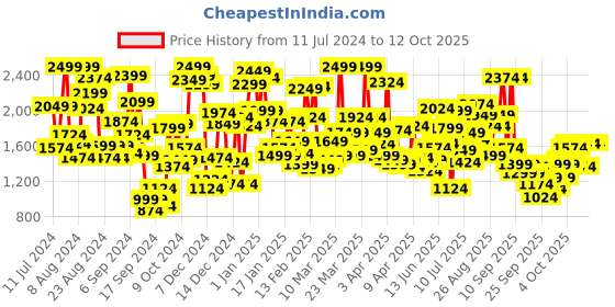 myntra.com Skechers Boys Gambix X Sliders skechers Price History Graph from 11 Jul 2024 to 11 Oct 2025