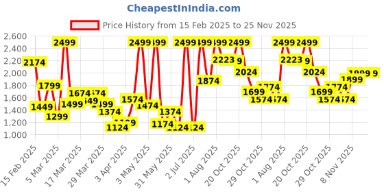 myntra.com Skechers Boys GO RUN 400 Boys Running Sports Shoes skechers Price History Graph from 15 Feb 2025 to 24 Nov 2025