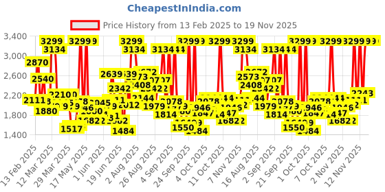 myntra.com Skechers Boys Go Run 400 Boys Running Sports Shoes skechers Price History Graph from 13 Feb 2025 to 18 Nov 2025
