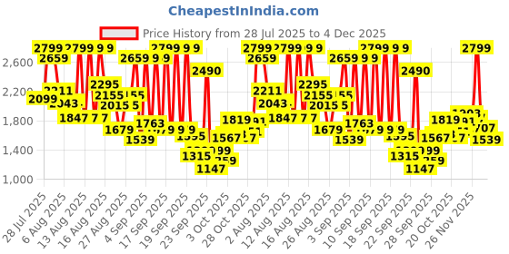 myntra.com Skechers Boys Go Run 400 Boys Running Sports Shoes skechers Price History Graph from 28 Jul 2025 to 4 Dec 2025
