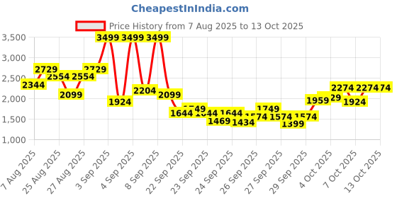 myntra.com Skechers Boys Go Run 400 Running Shoes skechers Price History Graph from 7 Aug 2025 to 12 Oct 2025