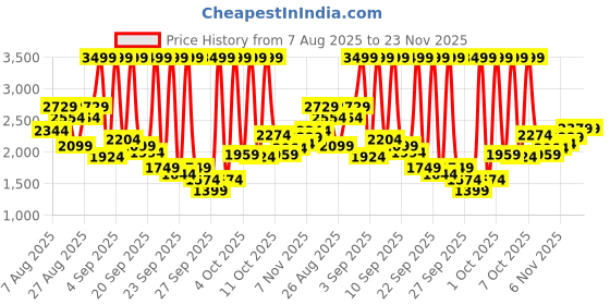 myntra.com Skechers Boys Go Run 400 Running Shoes skechers Price History Graph from 7 Aug 2025 to 22 Nov 2025