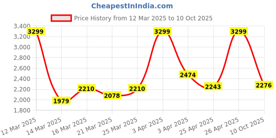 myntra.com Skechers Boys Go Run 400 Sneakers skechers Price History Graph from 12 Mar 2025 to 9 Oct 2025