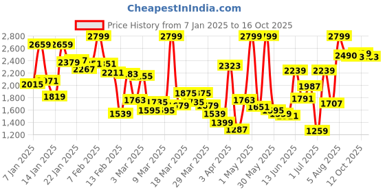 myntra.com Skechers Boys GO RUN 400 Walking Shoes skechers Price History Graph from 7 Jan 2025 to 16 Oct 2025