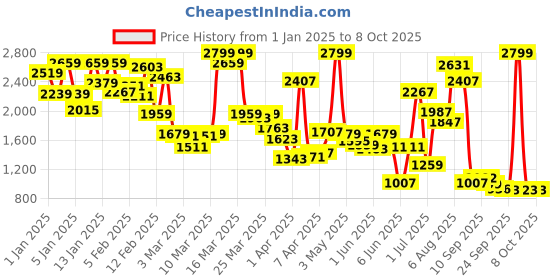 myntra.com Skechers Boys Green Printed SWIFTERS-TRANSLUMINATOR Clogs skechers Price History Graph from 1 Jan 2025 to 8 Oct 2025