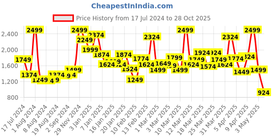 myntra.com Skechers Boys Green Printed ZAGGLE - HEAT SWELL Clogs skechers Price History Graph from 17 Jul 2024 to 28 Oct 2025