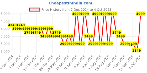 myntra.com Skechers Boys HYPNO-FLASH 2.0 - ODELUX Printed Casual Sneakers skechers Price History Graph from 7 Dec 2024 to 4 Oct 2025
