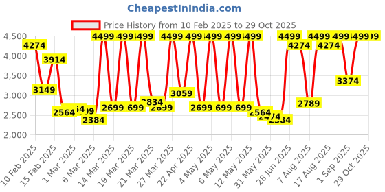 myntra.com Skechers Boys NOVA JOGGER - CHROMA CLASSIC Colourblocked Sneakers skechers Price History Graph from 10 Feb 2025 to 29 Oct 2025