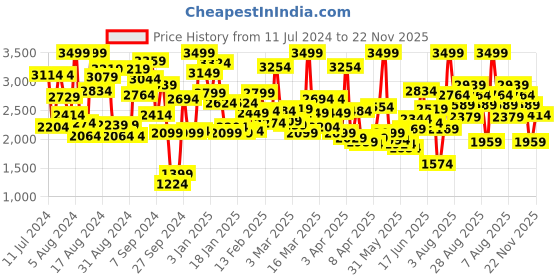 myntra.com Skechers Boys Printed Go Run 650 Sneakers skechers Price History Graph from 11 Jul 2024 to 22 Nov 2025