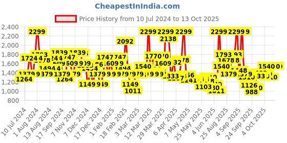 myntra.com Skechers Boys Red & White Gambix - Astrode Sliders skechers Price History Graph from 10 Jul 2024 to 12 Oct 2025