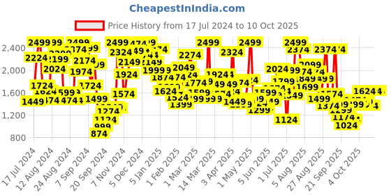 myntra.com Skechers Boys Red GAMBIX III - WAVE SURGE Non-Marking Sliders skechers Price History Graph from 17 Jul 2024 to 10 Oct 2025