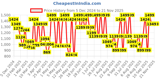myntra.com Skechers Boys Red SWIFTERS Clogs skechers Price History Graph from 5 Dec 2024 to 20 Nov 2025